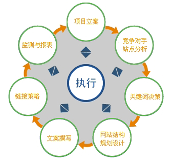 SEO教程,SEO优化技巧