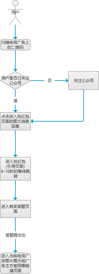 电视广告微信红包系统，引领互动广告营销新模式！