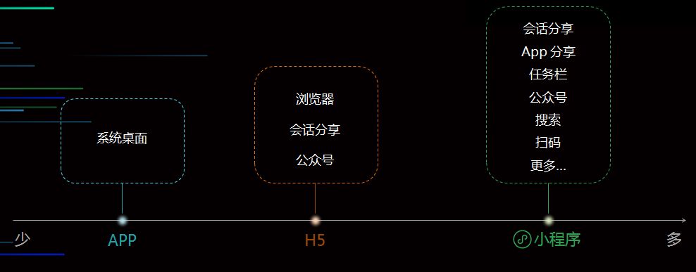 微信小程序到底与APP、公众号H5有什么区别？